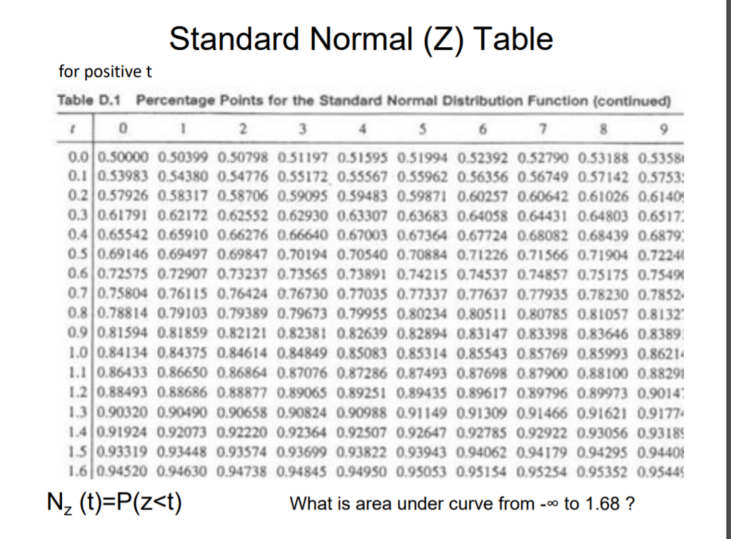 standard normal table calculator total find z score