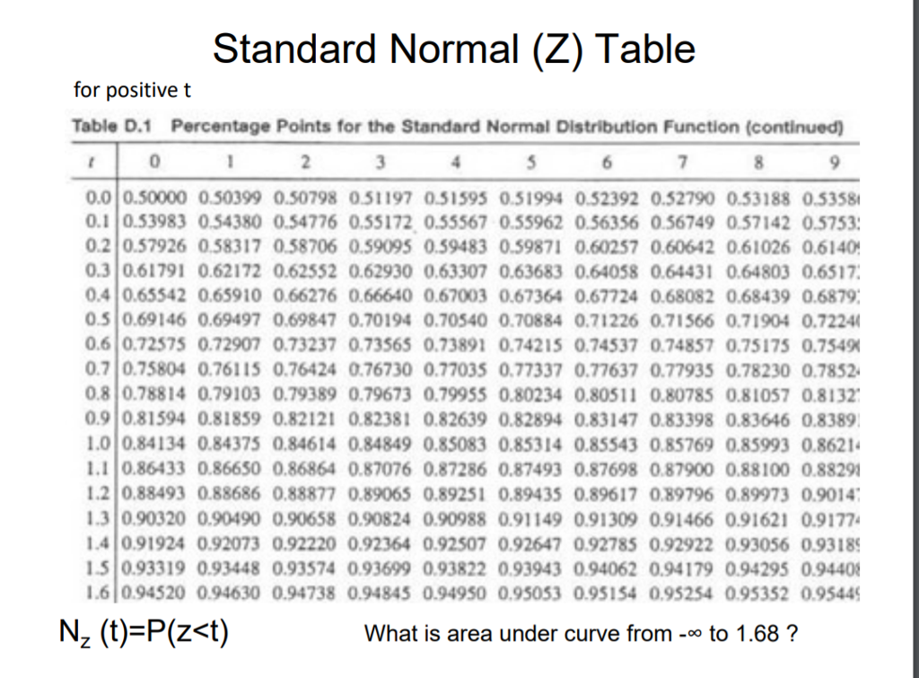 standard normal distribution percentages