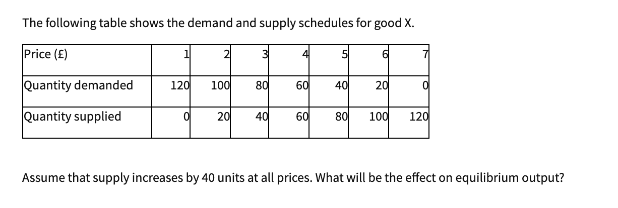 Solved The Following Table Shows The Demand And Supply | Chegg.com