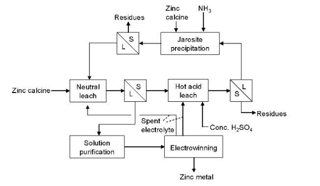 4. Below is a flowsheet for a | Chegg.com