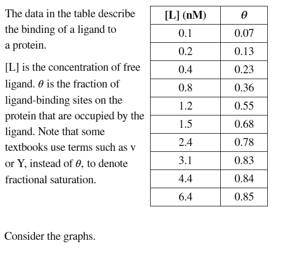 Solved Ꮎ The data in the table describe the binding of a | Chegg.com