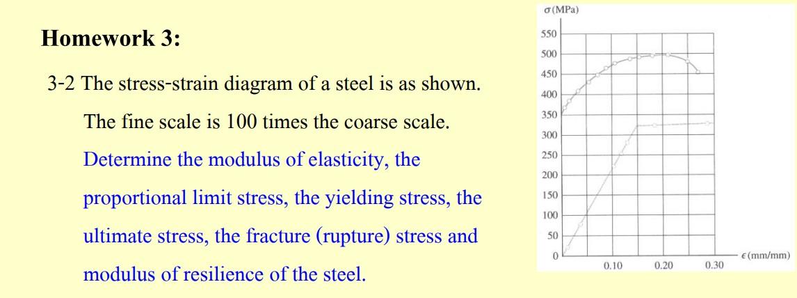 Solved 3-2 The stress-strain diagram of a steel is as shown. | Chegg.com
