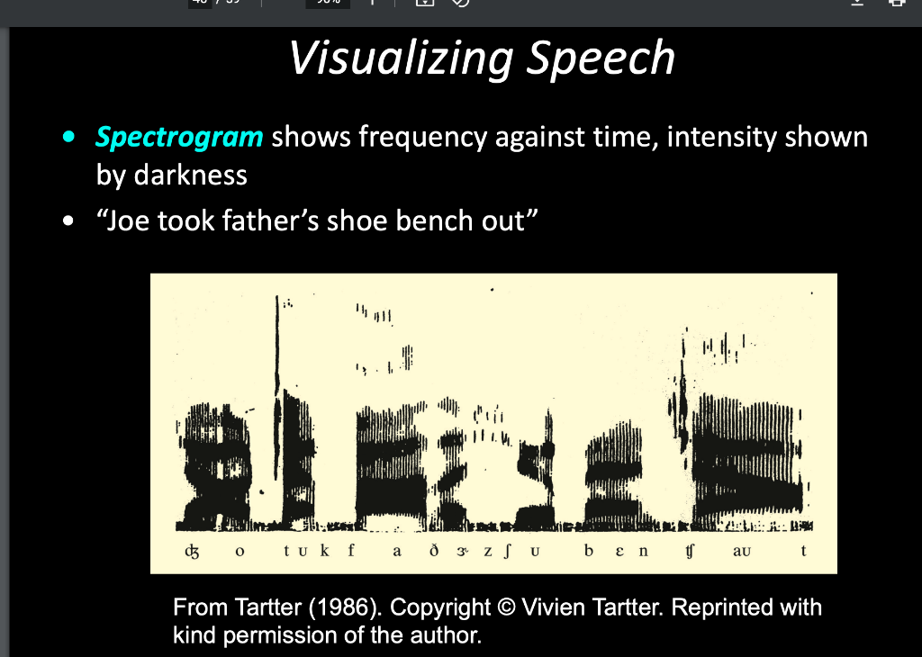 This is an image of a spectrogram of an ordinary | Chegg.com