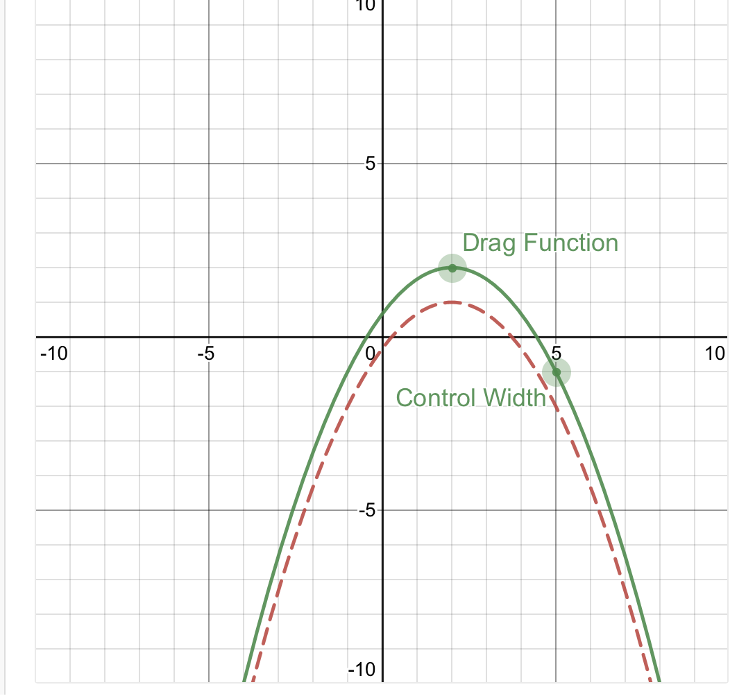 Solved Given the graph of y=f(x), shown as a red dashed