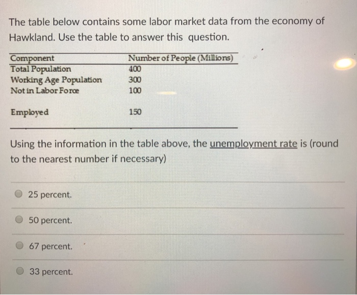 Solved The table below contains some labor market data from | Chegg.com