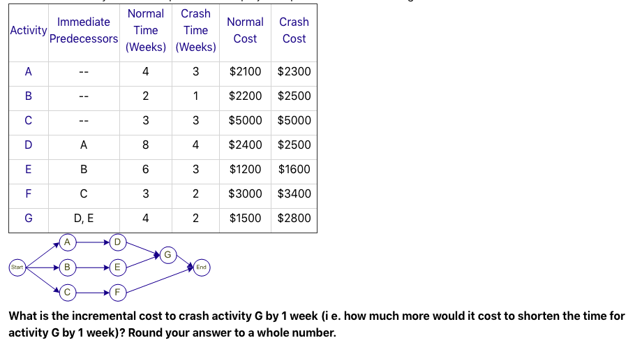 Solved Immediate Activity Predecessors Normal Crash Time | Chegg.com