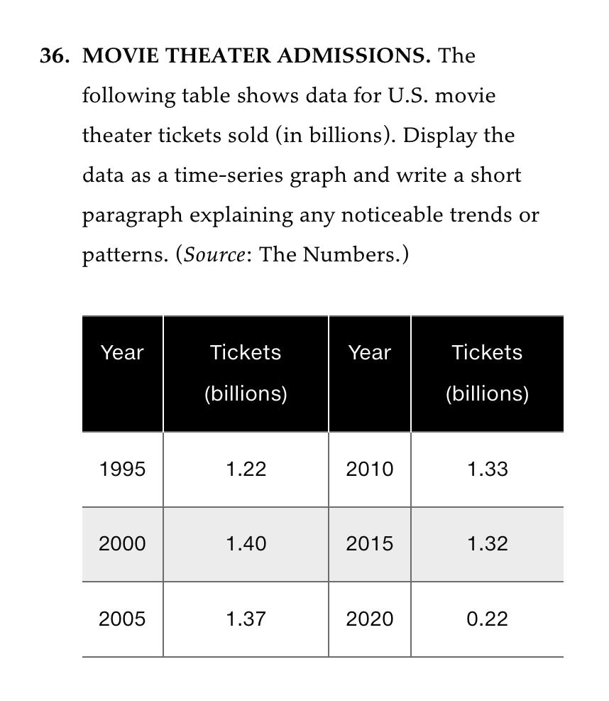 Solved MOVIE THEATER ADMISSIONS. The following table shows