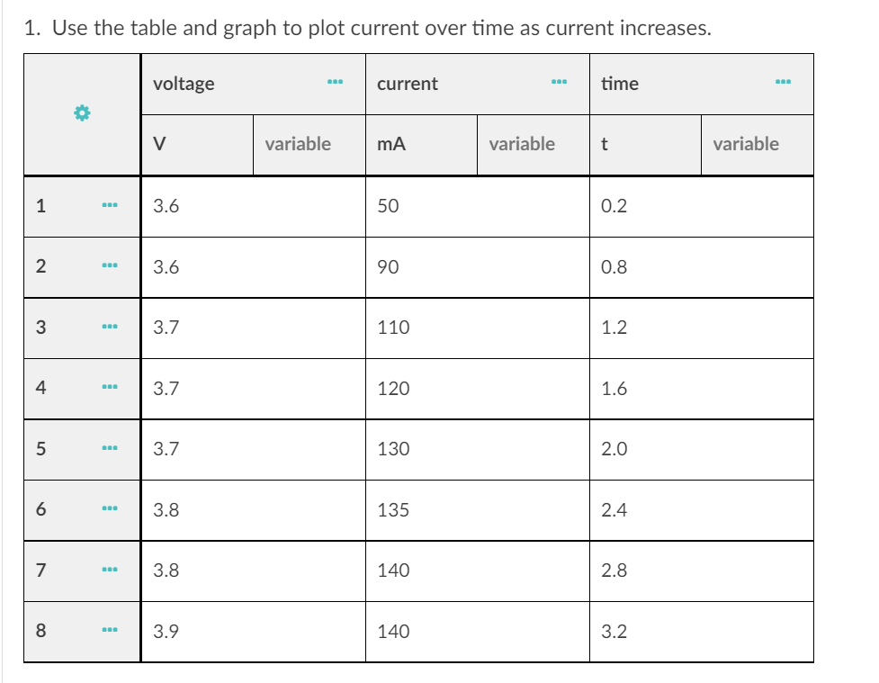 1. Use the table and graph to plot current over time | Chegg.com