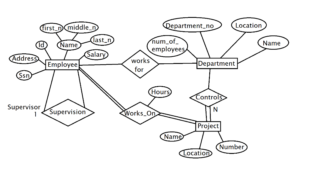 Solved I need to create an entity relationship diagram for | Chegg.com