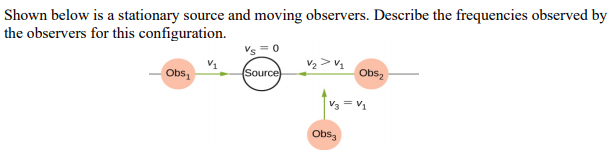 Solved Shown below is a stationary source and moving | Chegg.com