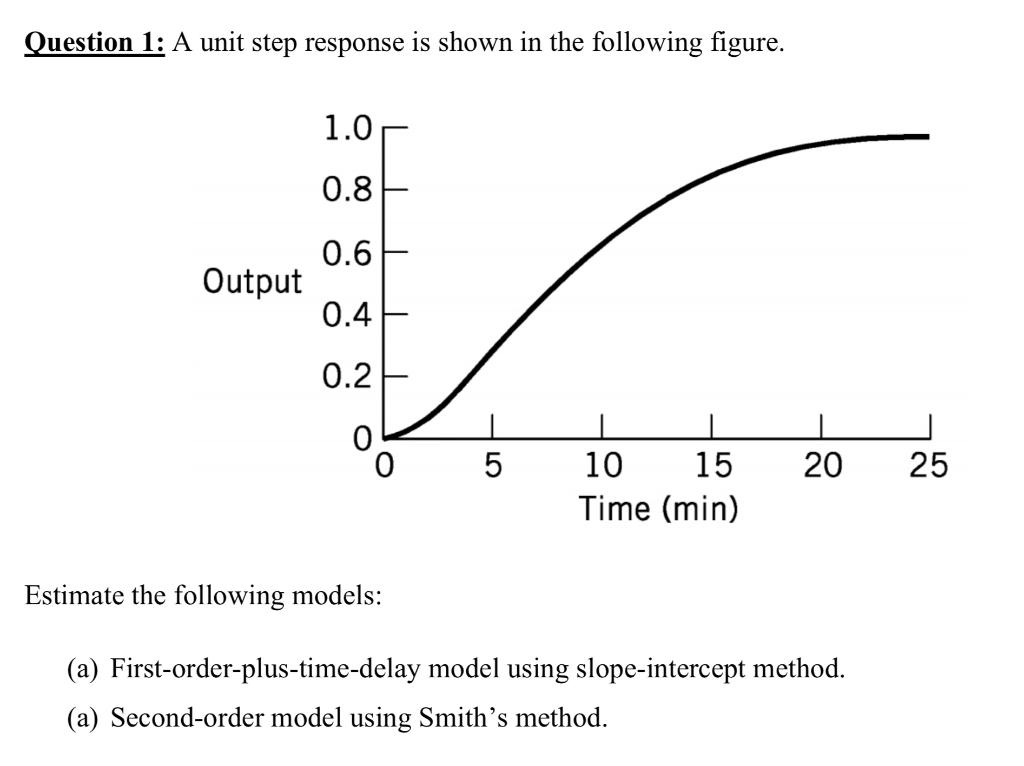 Solved Question 1: A unit step response is shown in the | Chegg.com