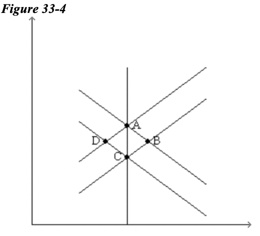 Solved 5. Refer to Figure 33-4. If the economy starts at A | Chegg.com