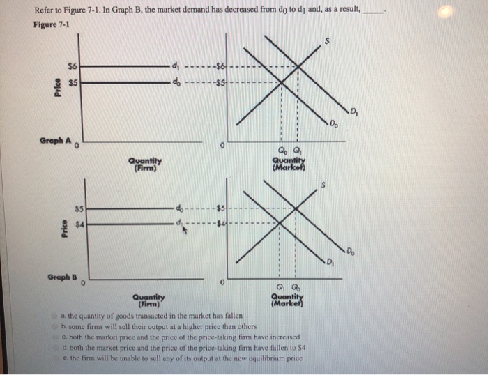 Solved Refer to Figure 7.1. In Graph B, the market demand | Chegg.com