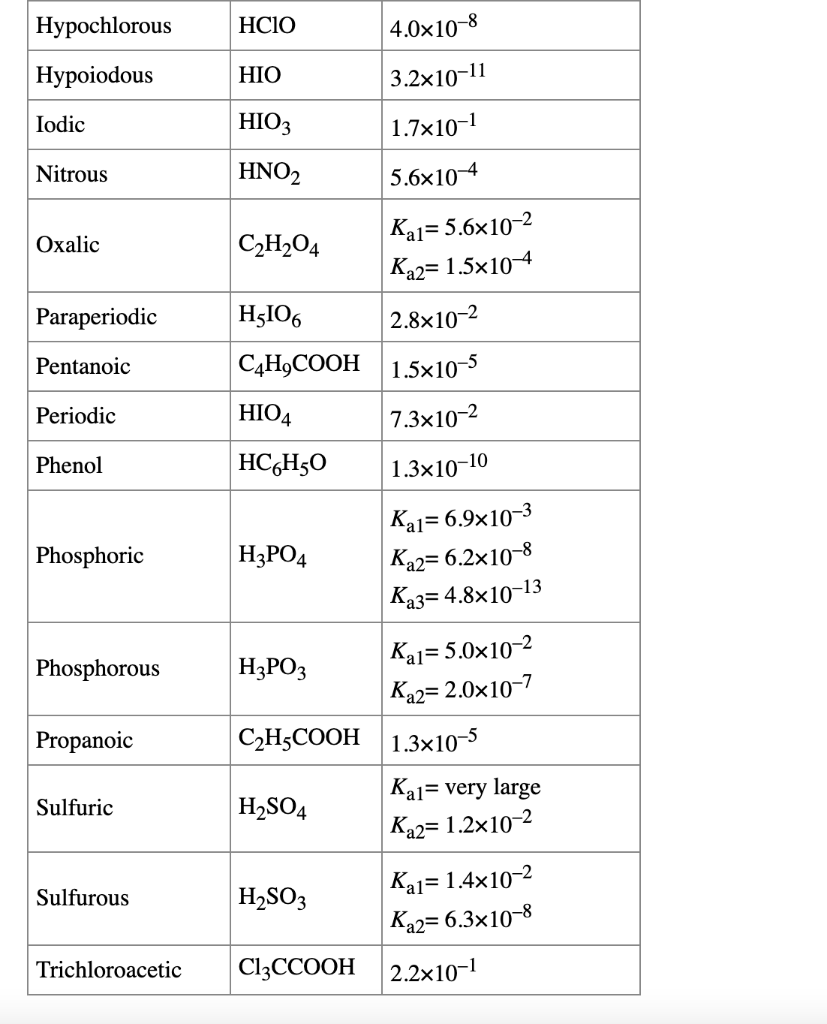 Solved Using this table of ionization constants, calculate | Chegg.com