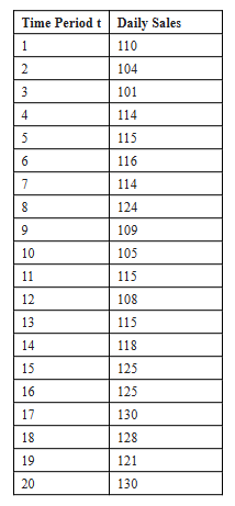 Solved Given The Data Above For The First 20 Days Daily 