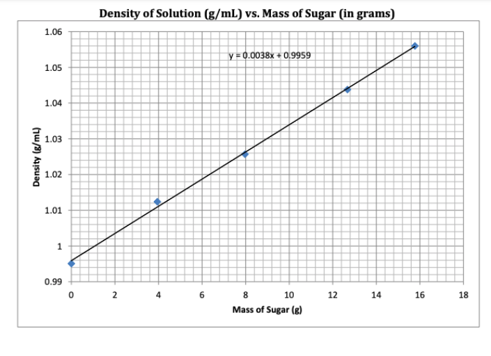 Solved H=39g / 12oz Sugar in Coke Report Sheet Calculated | Chegg.com