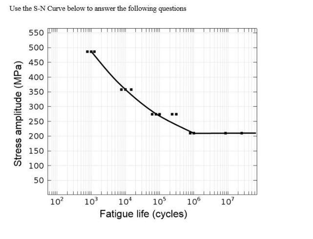 Solved Use the S-N Curve below to answer the following | Chegg.com