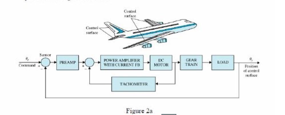 Solved The aircraft attitude control system is modelled by | Chegg.com