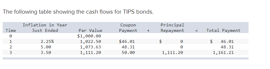 solved-the-following-table-showing-the-cash-flows-for-tips-chegg