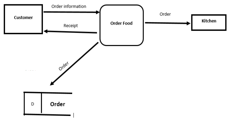 Solved Study the below data flow diagram of a Food Ordering | Chegg.com