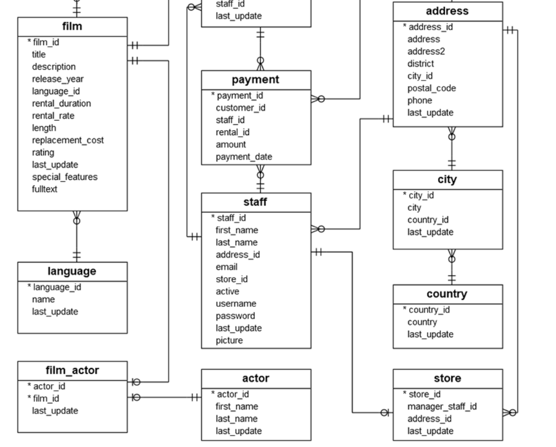 Solved Write SQL Queries for a DVD rental database. The | Chegg.com