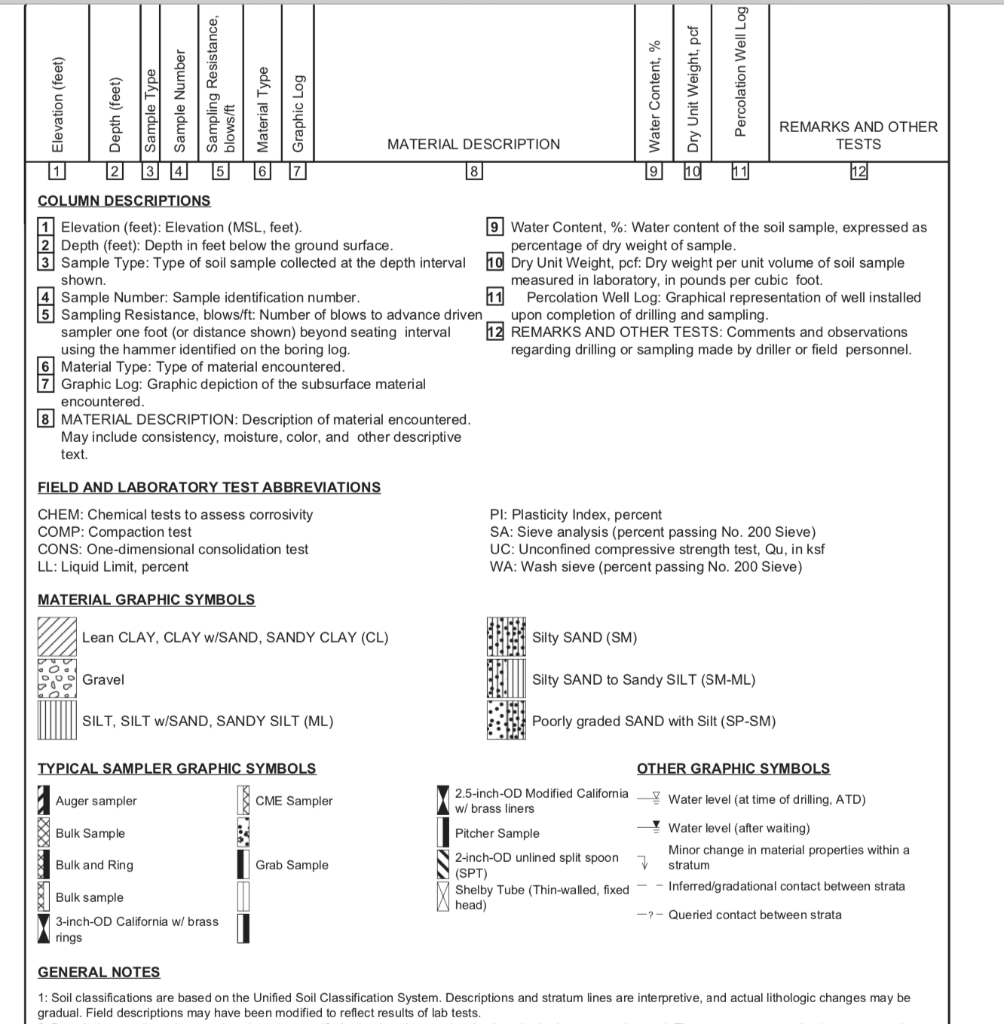 REMARKS AND OTHER TESTS MATERIAL DESCRIPTION 7 11 12 5 8 COLUMN DESCRIPTIONS 1 Elevation (feet): Elevation (MSL, feet). 2 Dep