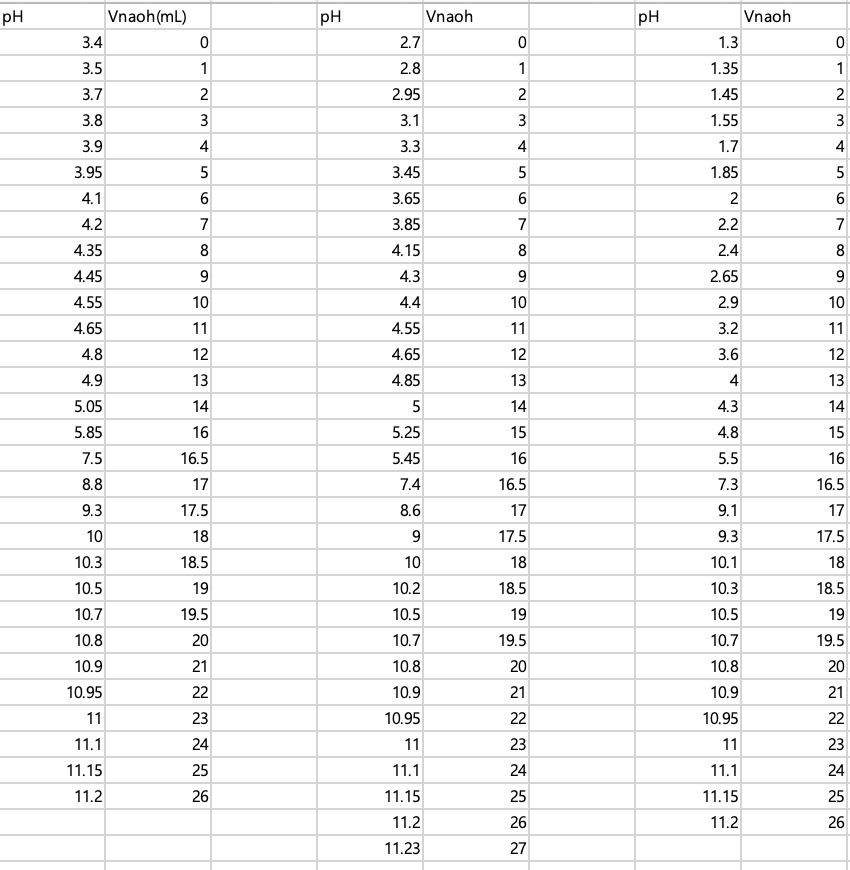 Solved 1.benzoic acid (VNaOH, determine the V1/2 and | Chegg.com