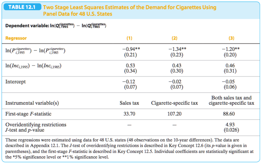 Solved TABLE 12.1 Two Stage Least Squares Estimates of the | Chegg.com