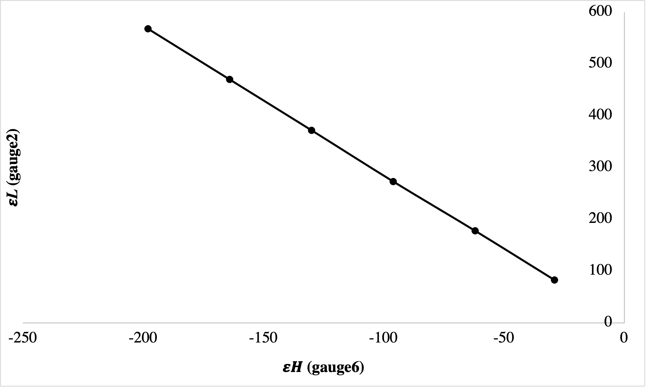 Solved Thin-walled experiment lab Describe all the plotted | Chegg.com