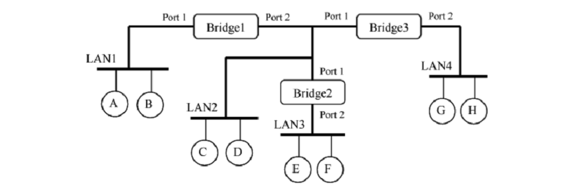 Solved ⦁ Station C in LAN2 transmits a packet to station | Chegg.com