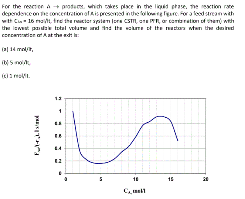 Solved For the reaction A products, which takes place in the | Chegg.com