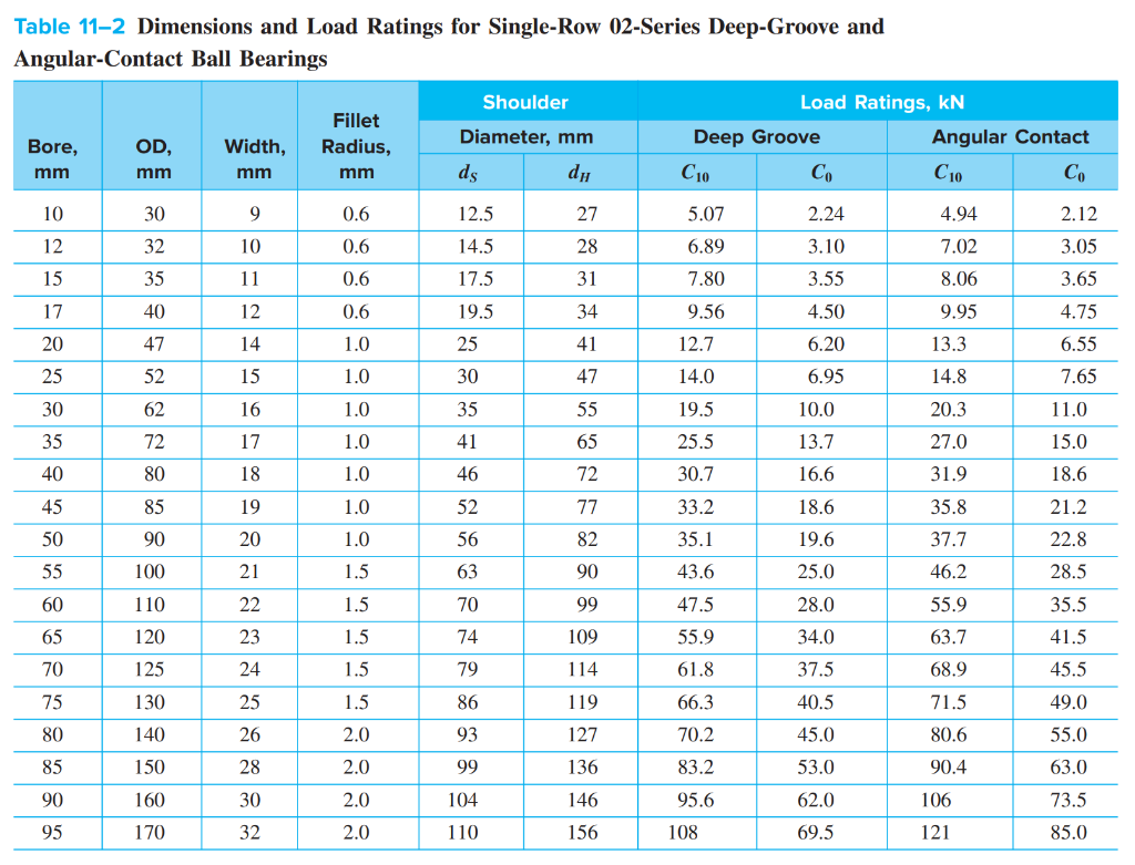 Solved -24 An 02-series single-row deep-groove ball bearing | Chegg.com