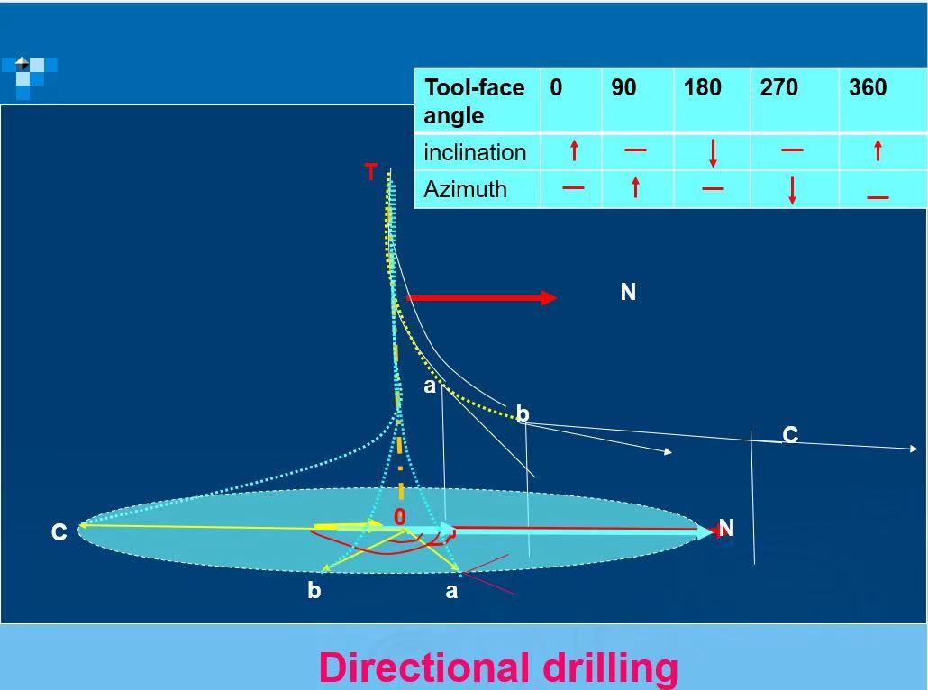 Homework 1 How to control the toolface angle to