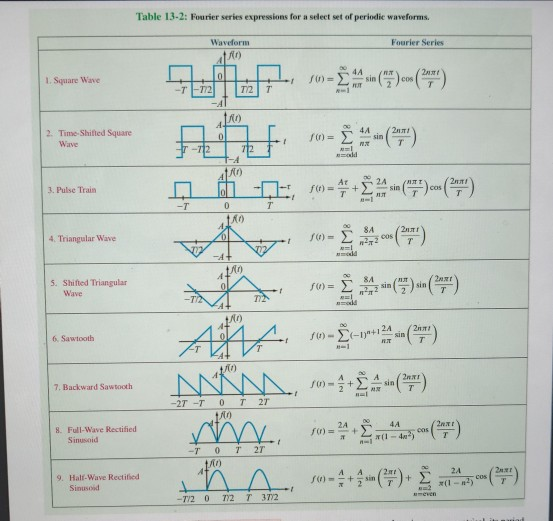 Solved 13.24 A backward-sawtooth waveform (#7 in Table 13-2) | Chegg.com