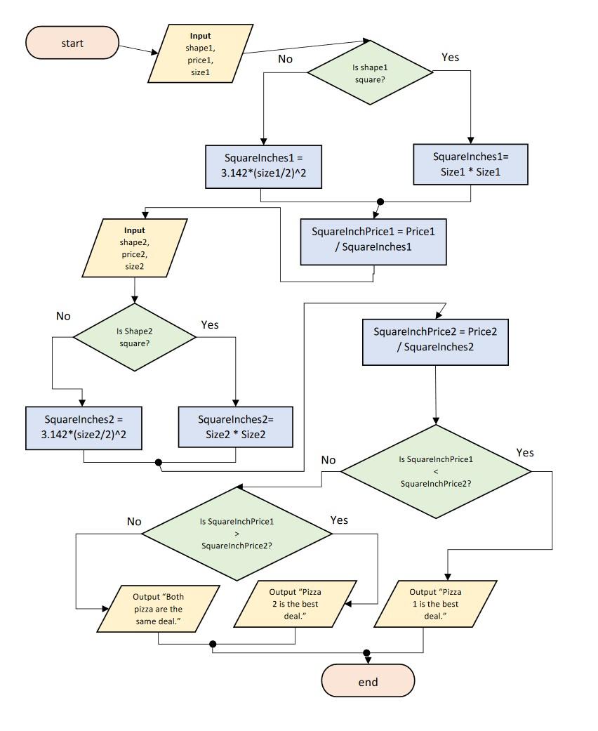 Solved What is the output based on the flowchart above? 1. | Chegg.com