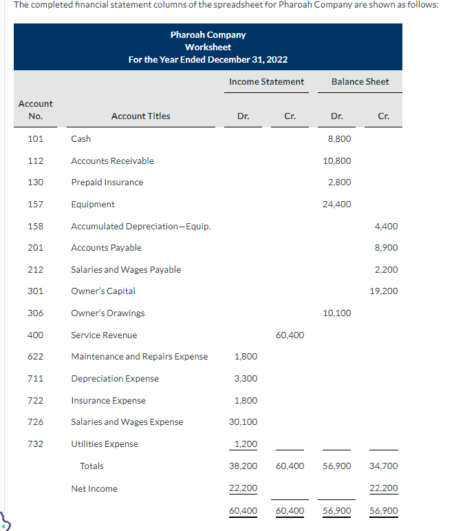 Solved The completed financial statement columns of the | Chegg.com