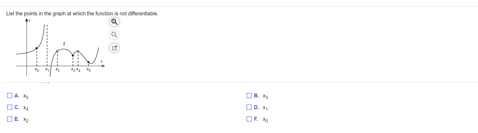 Solved List the points in the graph at which the function is | Chegg.com
