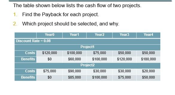 Solved The table shown below lists the cash flow of two | Chegg.com