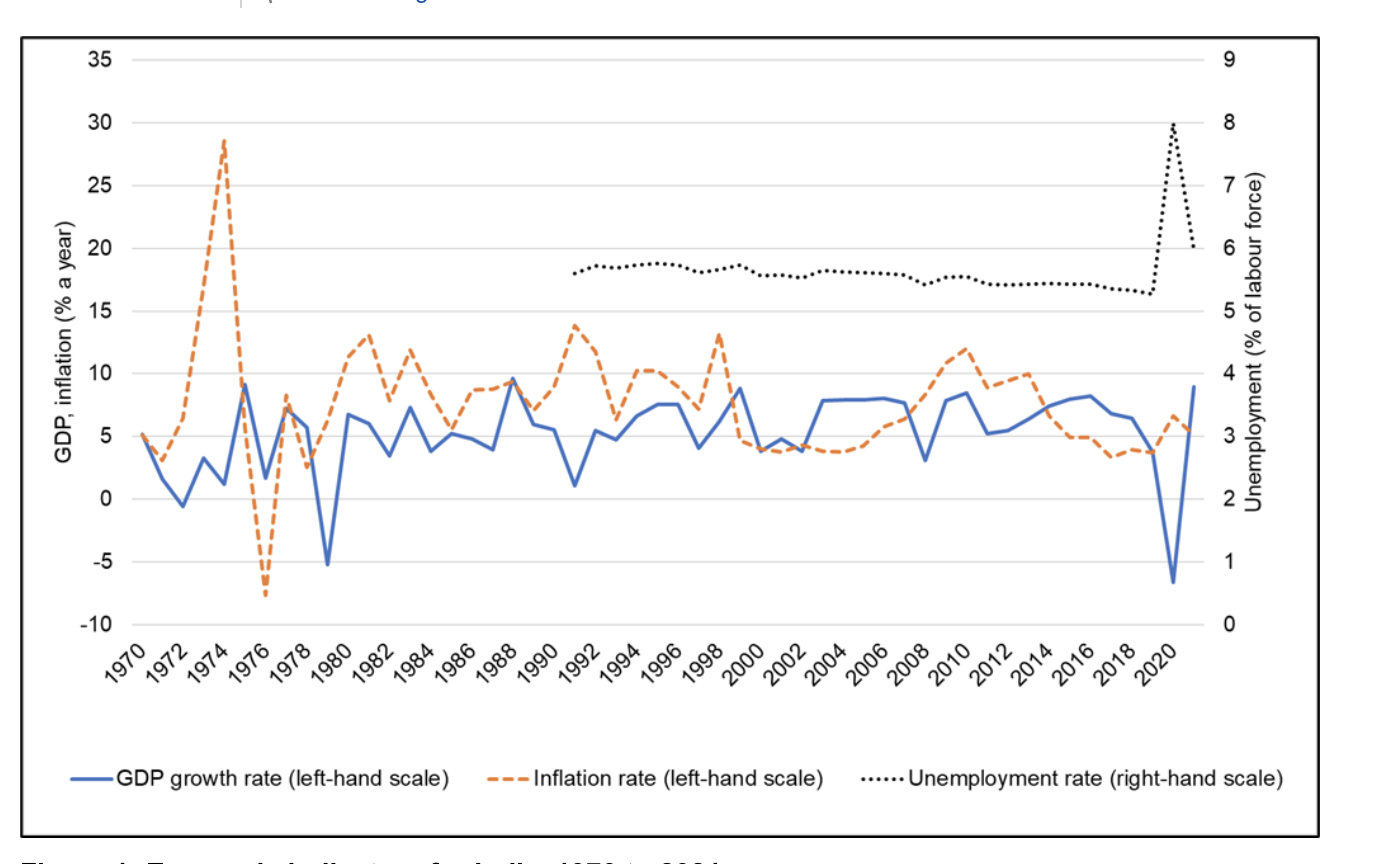 Solved Figure 1 ﻿shows Three Economic Indicators For India: | Chegg.com