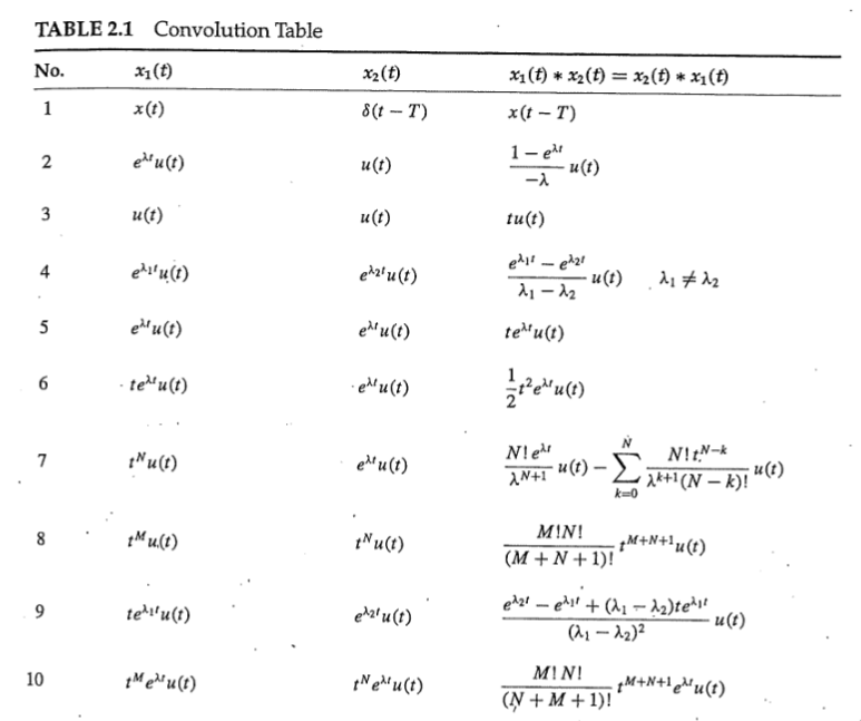 Convolution Table Method