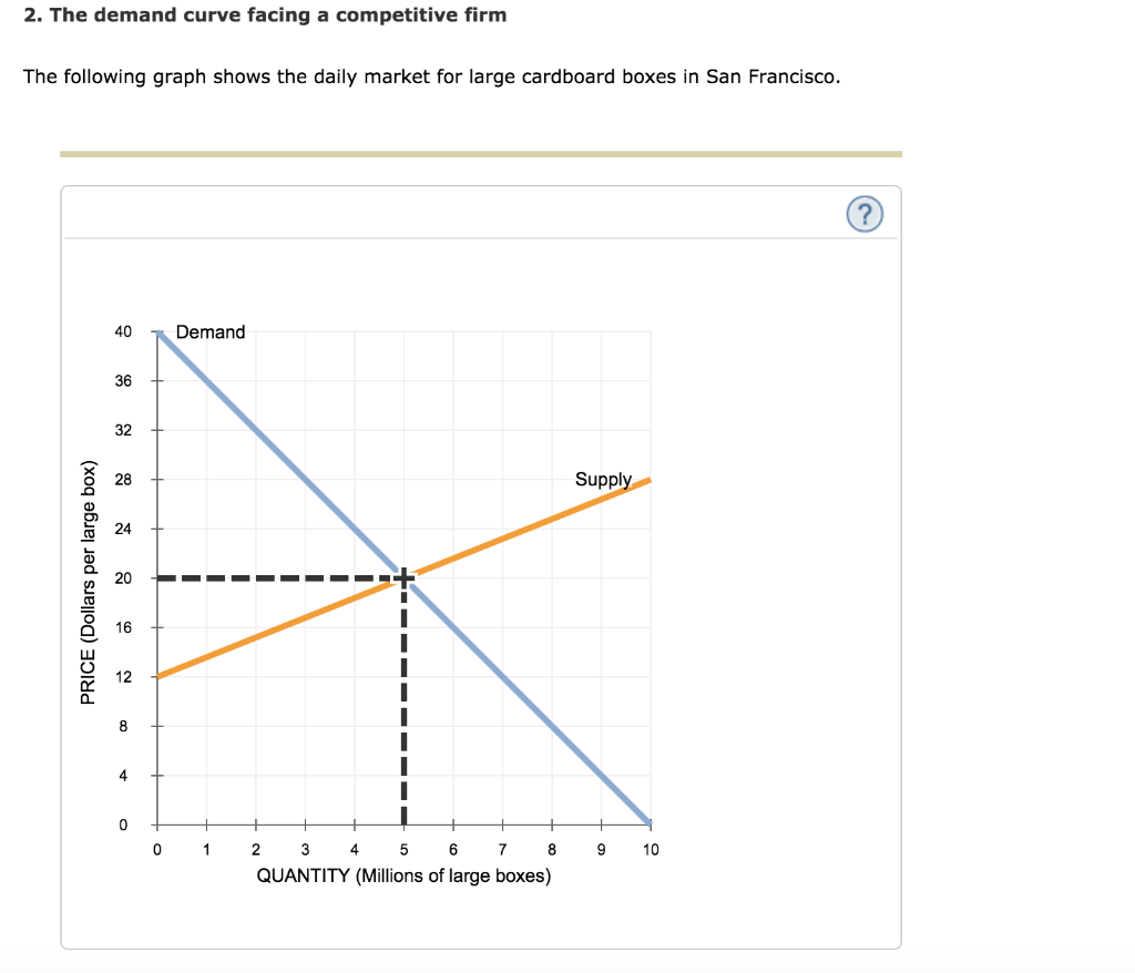Solved 2. The demand curve facing a competitive firm The