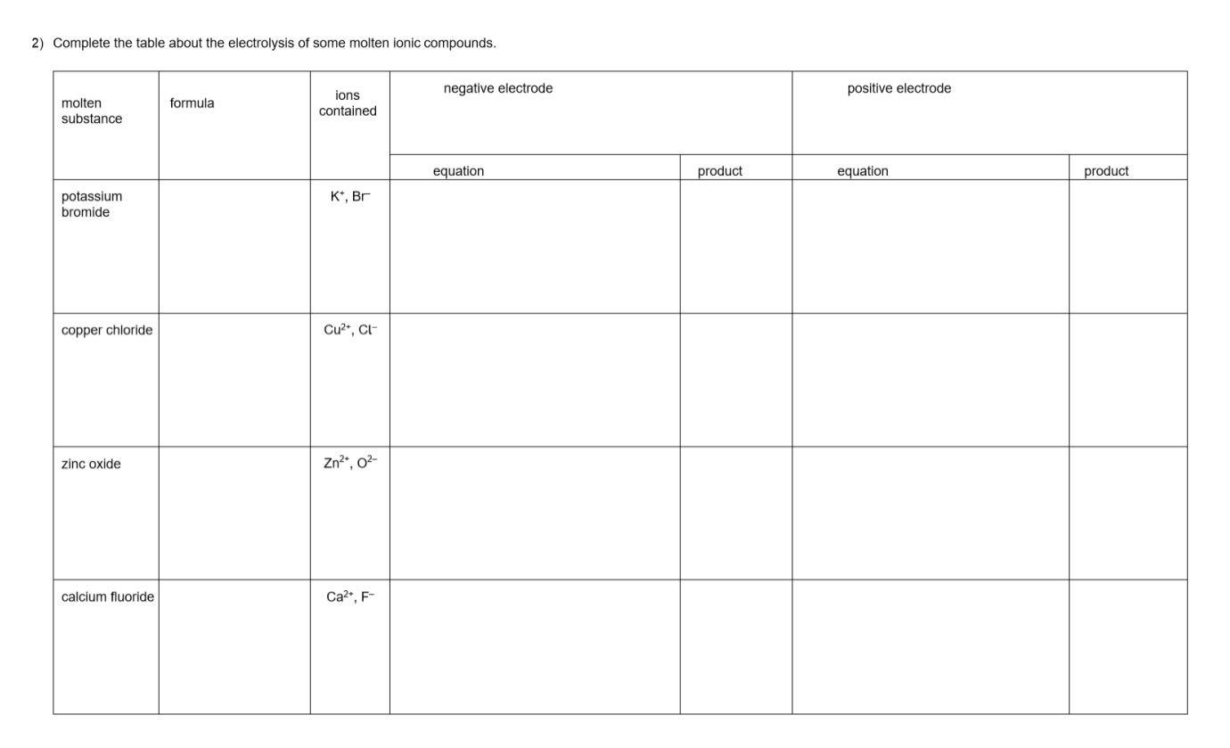 complete the table about the electrolysis of some molten ionic compounds