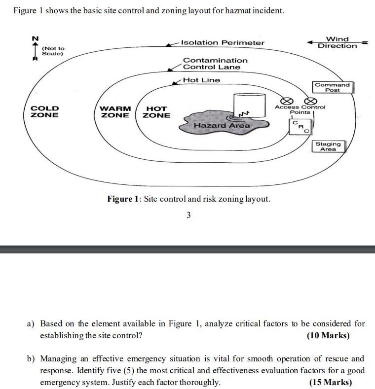 Solved Figure 1 shows the basic site control and zoning