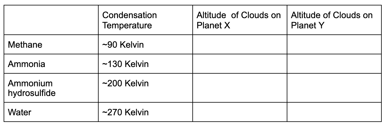 Solved The plot below shows temperature profiles of Jupiter, | Chegg.com