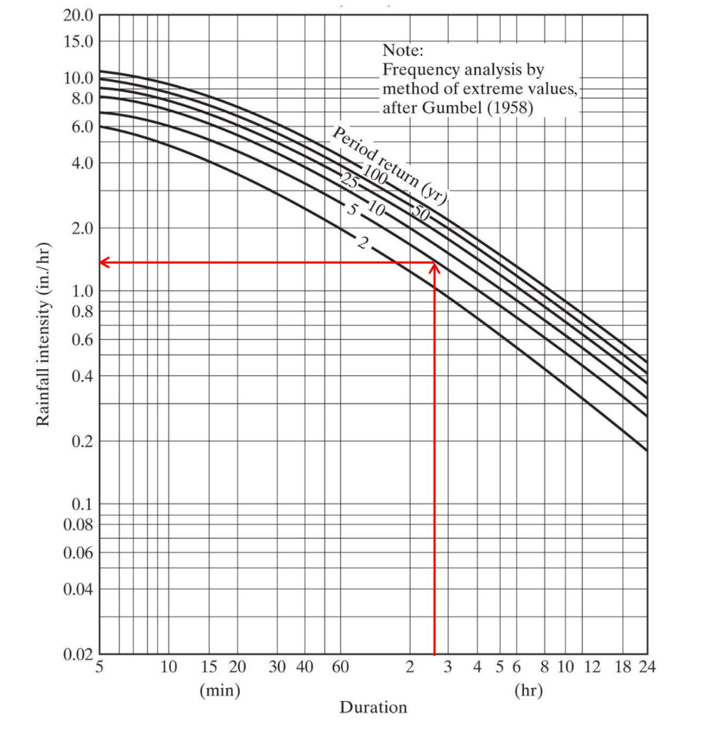 Solved 3. The runoff coefficients for pre-development and | Chegg.com