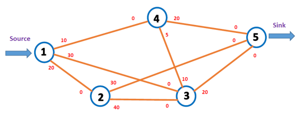 Solved PROBLEM #3: Describe a Max-Flow problem that is based | Chegg.com