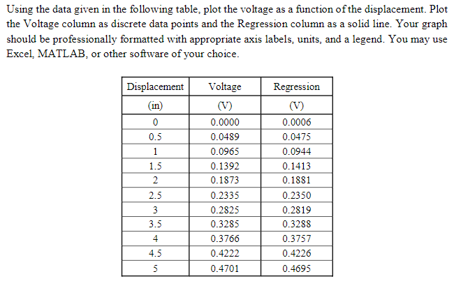Solved Using the data given in the following table, plot the | Chegg.com