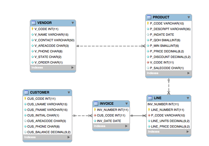 Solved What Is The Default Value Of CUS AREACODE And Chegg