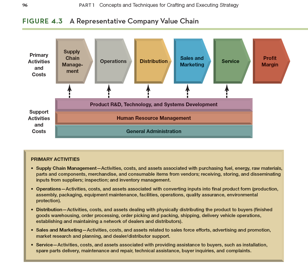 Solved Consider the value chain elements shown in Figure 4.3