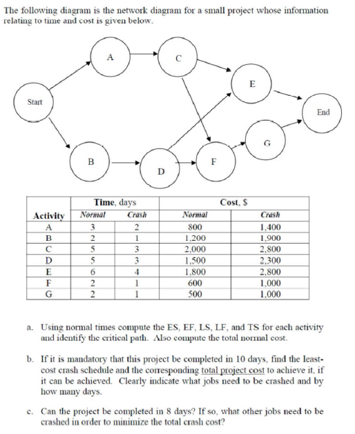 Solved The following diagram is the network diagram for a | Chegg.com